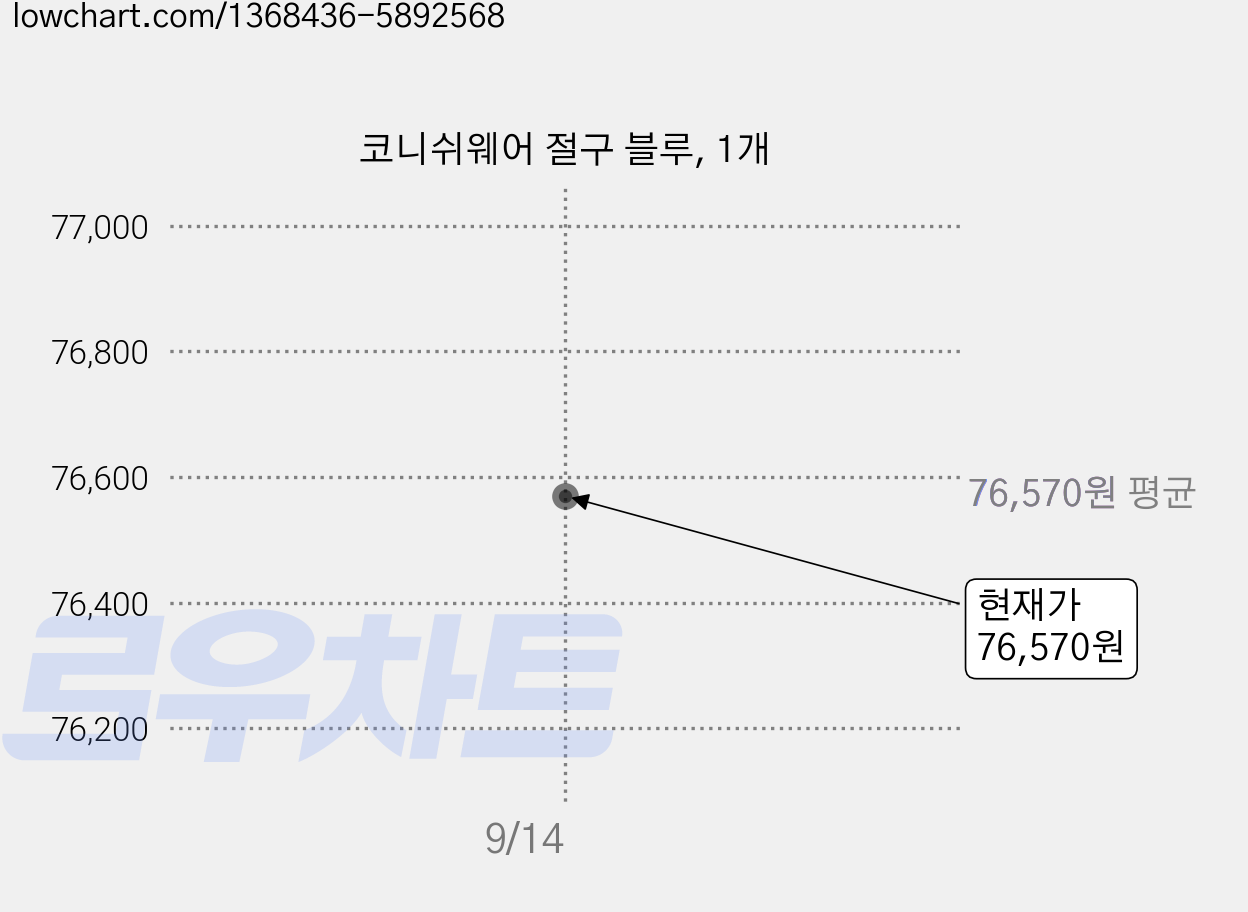 코니쉬웨어 절구 블루, 1개 가격 변동 차트, 현재가 76,570원
