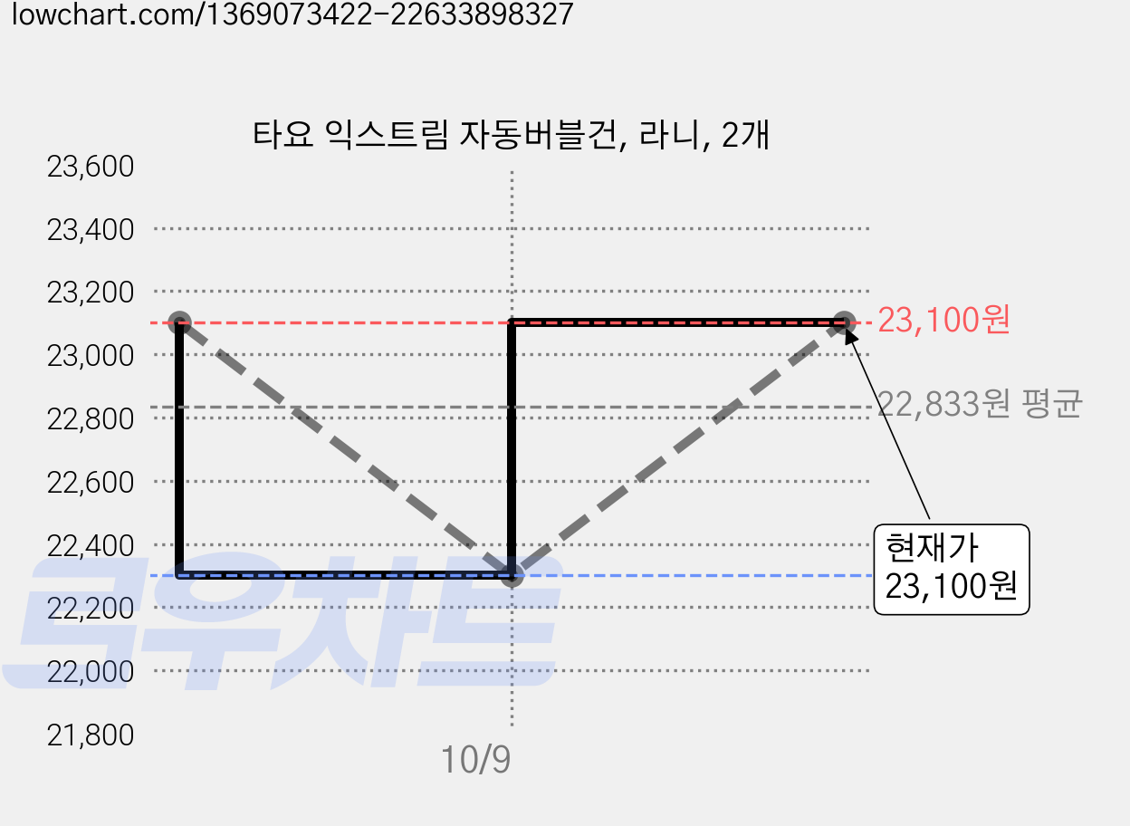 타요 익스트림 자동버블건, 라니, 2개 가격 변동 차트, 현재가 23,100원, 관측 최저가 22,300원
