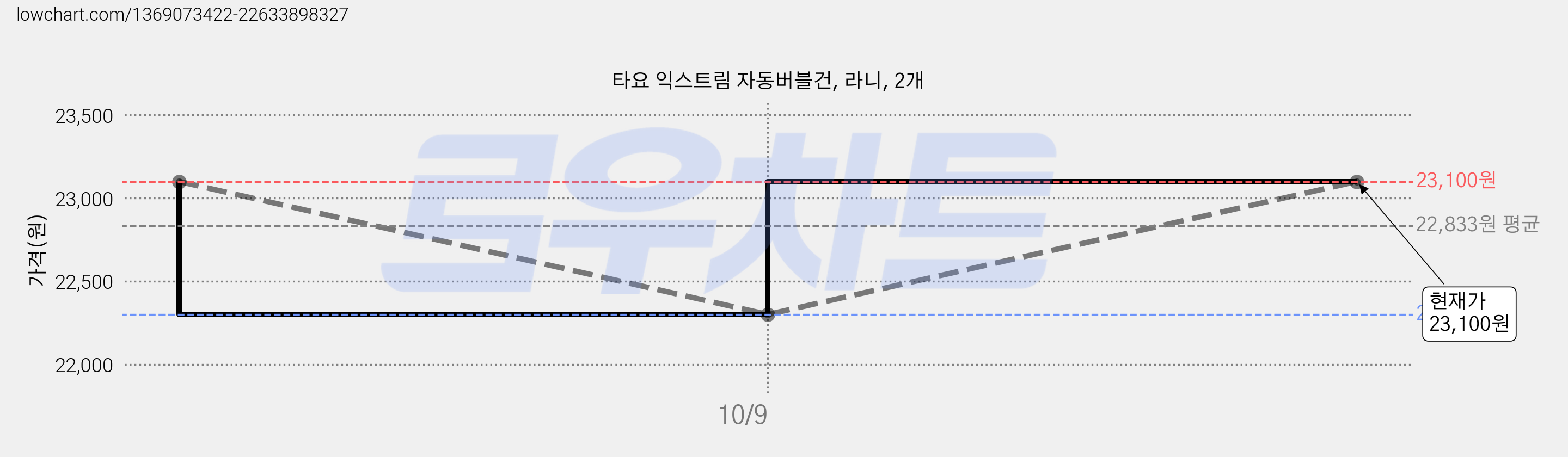 타요 익스트림 자동버블건, 라니, 2개 가격 변동 차트, 현재가 23,100원, 관측 최저가 22,300원