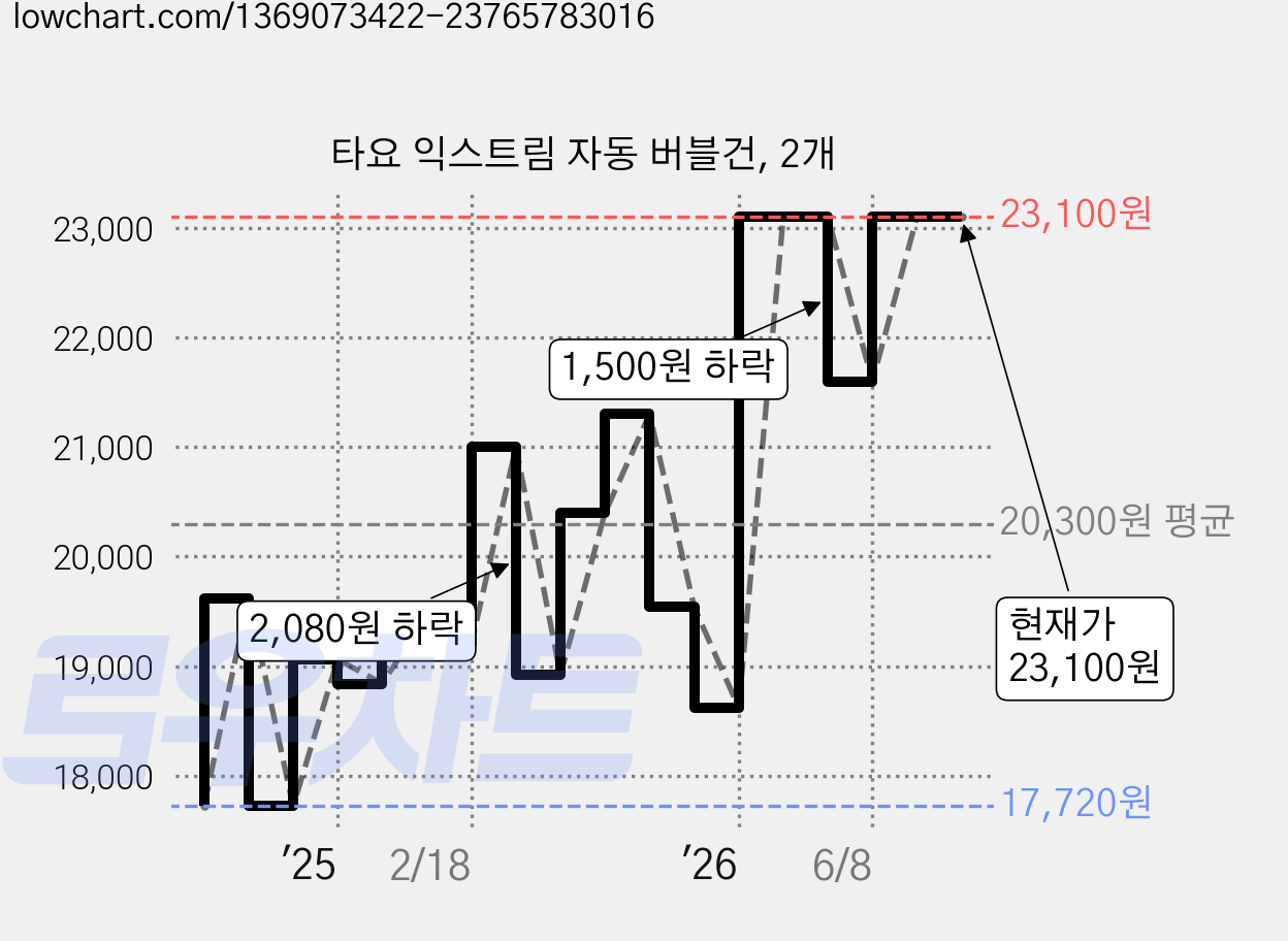 타요 익스트림 자동 버블건, 2개 가격 변동 차트, 현재가 22,300원, 관측 최저가 17,720원