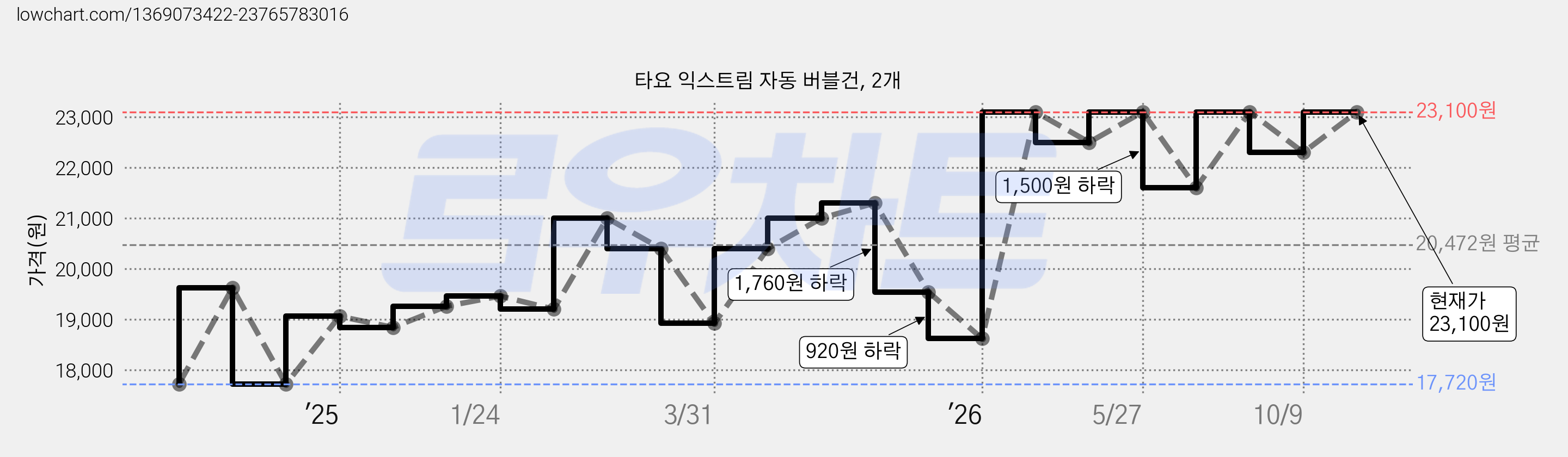 타요 익스트림 자동 버블건, 2개 가격 변동 차트, 현재가 22,300원, 관측 최저가 17,720원
