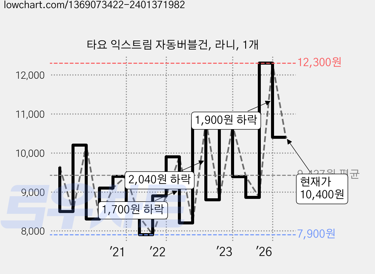 타요 익스트림 자동버블건, 라니, 1개 가격 변동 차트, 현재가 10,400원, 관측 최저가 7,900원