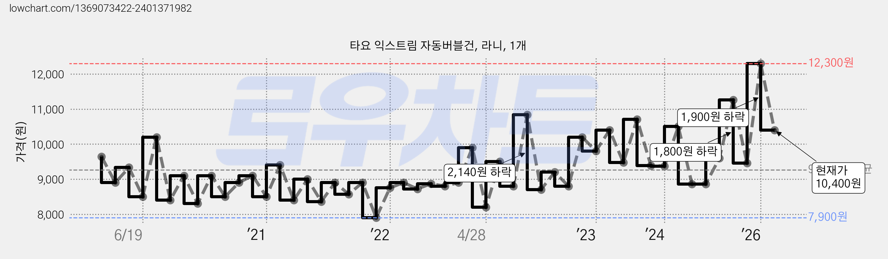 타요 익스트림 자동버블건, 라니, 1개 가격 변동 차트, 현재가 10,400원, 관측 최저가 7,900원
