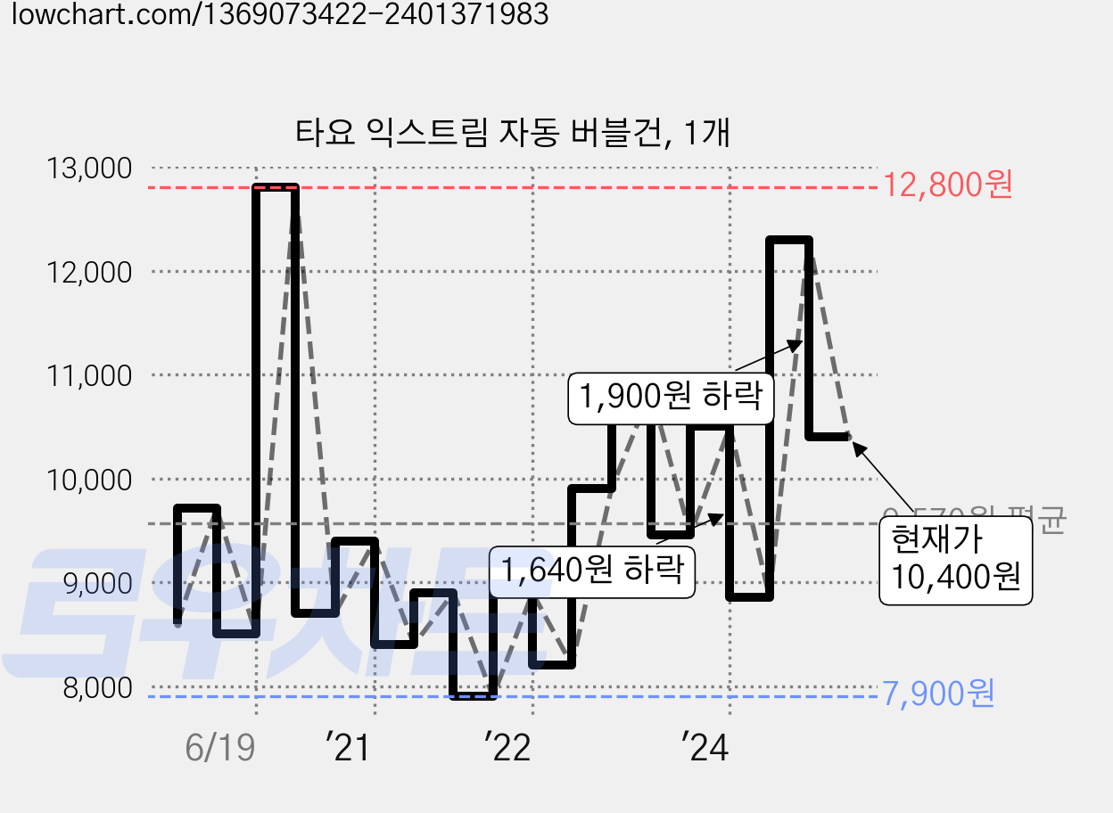 타요 익스트림 자동 버블건, 1개 가격 변동 차트, 현재가 10,400원, 관측 최저가 7,900원