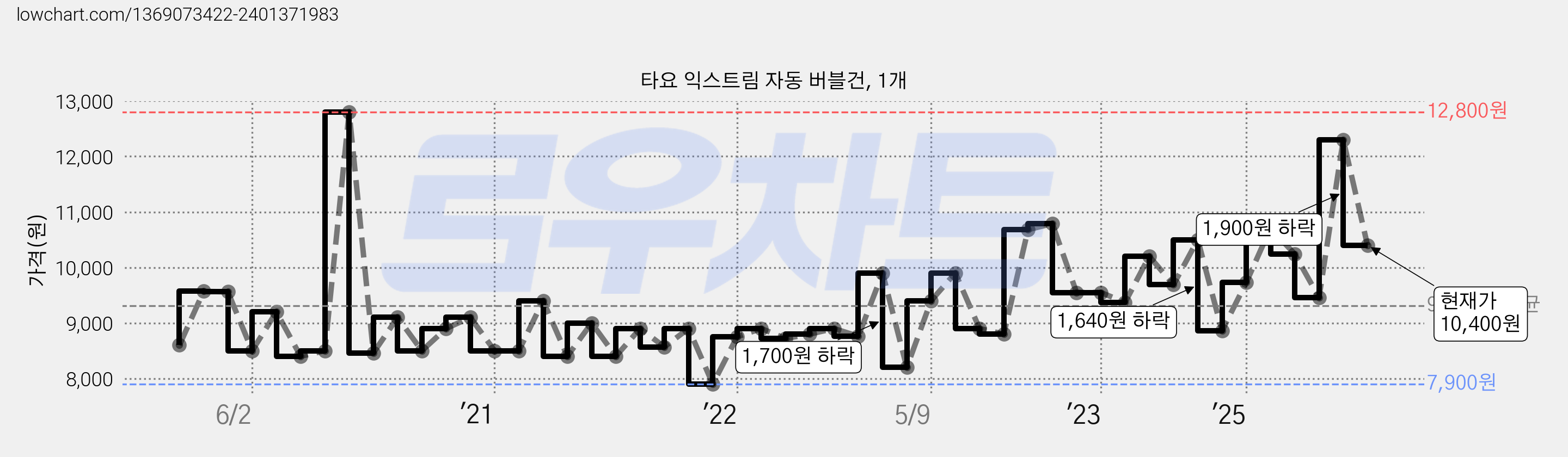 타요 익스트림 자동 버블건, 1개 가격 변동 차트, 현재가 10,400원, 관측 최저가 7,900원