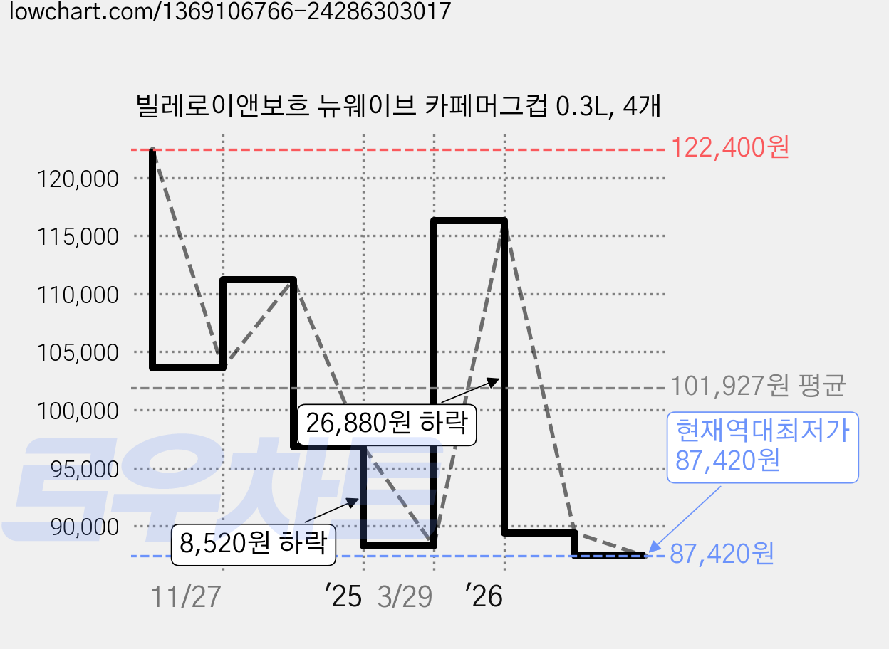 빌레로이앤보흐 뉴웨이브 카페머그컵 0.3L, 4개 가격 변동 차트, 현재가 87,420원, 역대최저가