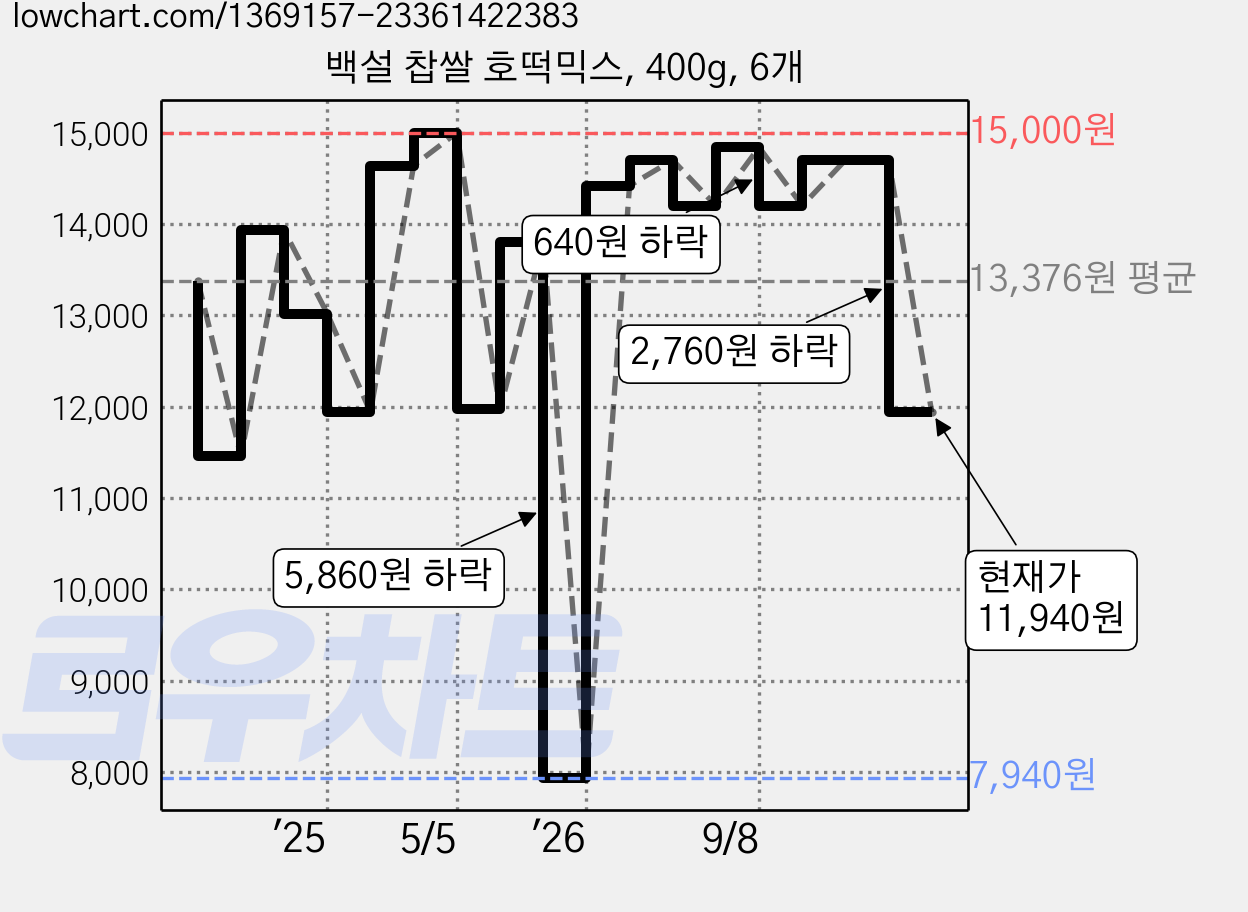 백설 찹쌀 호떡믹스, 400g, 6개 가격 변동 차트, 현재가 11,940원, 관측 최저가 7,940원