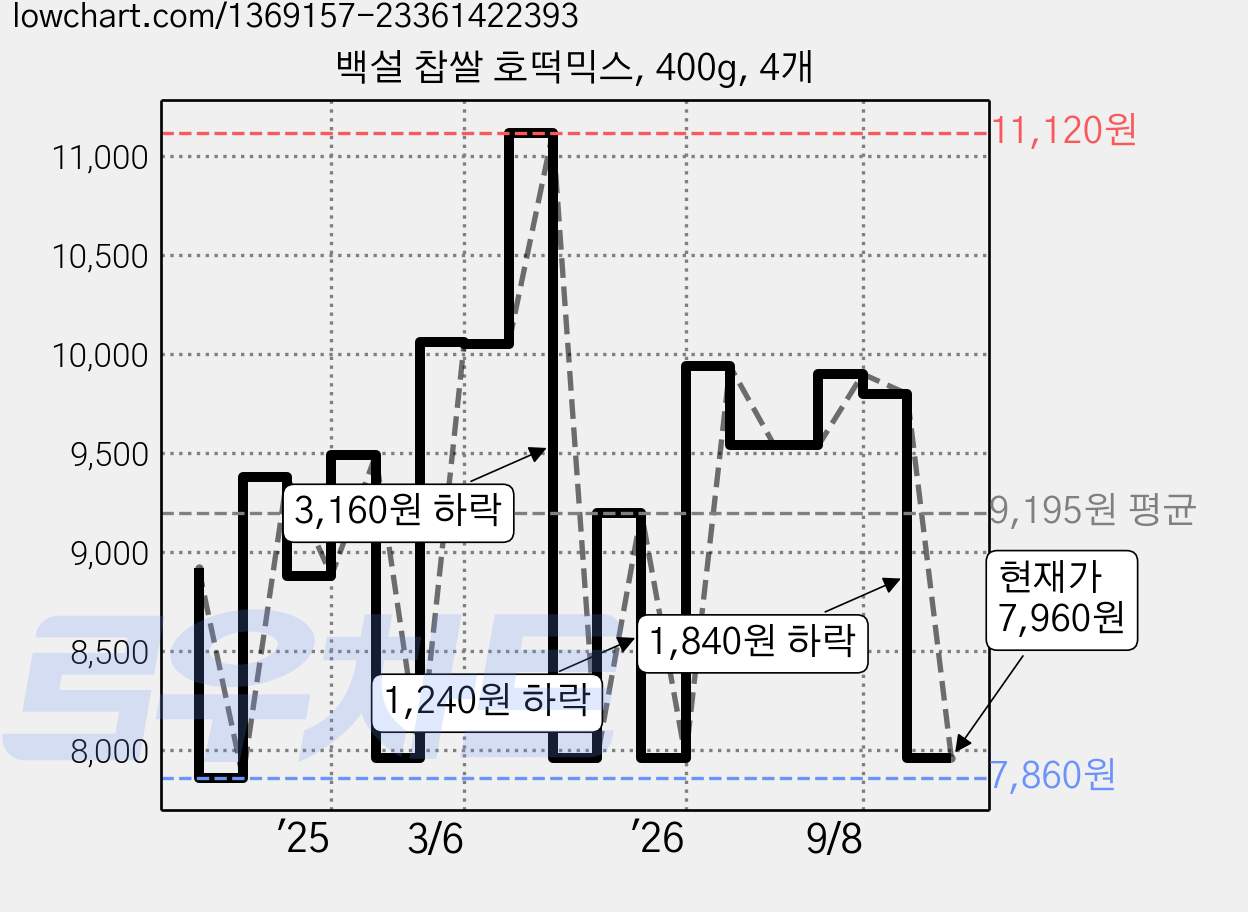 백설 찹쌀 호떡믹스, 400g, 4개 가격 변동 차트, 현재가 7,960원, 관측 최저가 7,860원