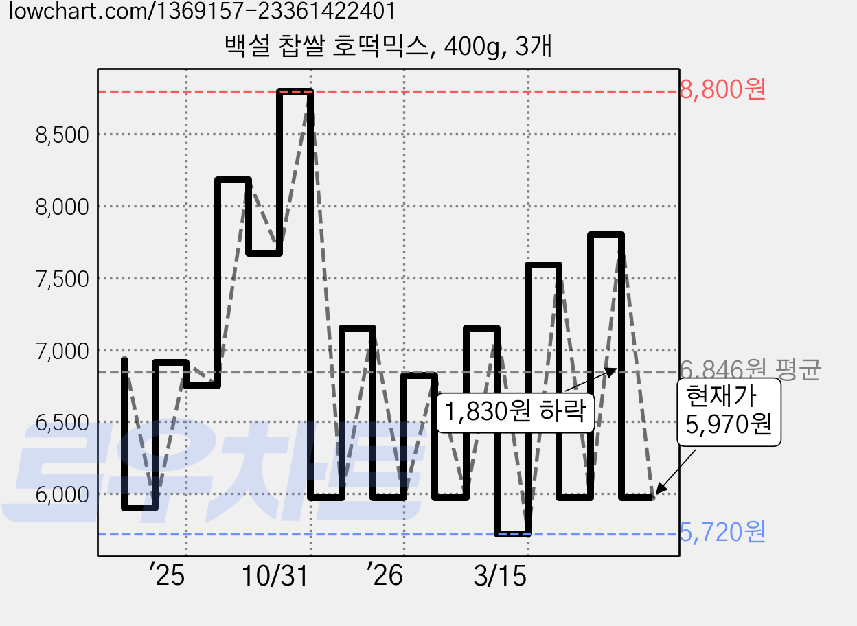 백설 찹쌀 호떡믹스, 400g, 3개 가격 변동 차트, 현재가 5,970원, 관측 최저가 4,970원