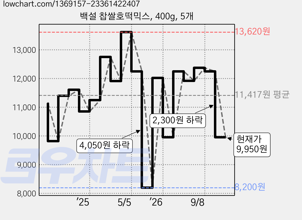 백설 찹쌀호떡믹스, 400g, 5개 가격 변동 차트, 현재가 9,950원, 관측 최저가 8,200원