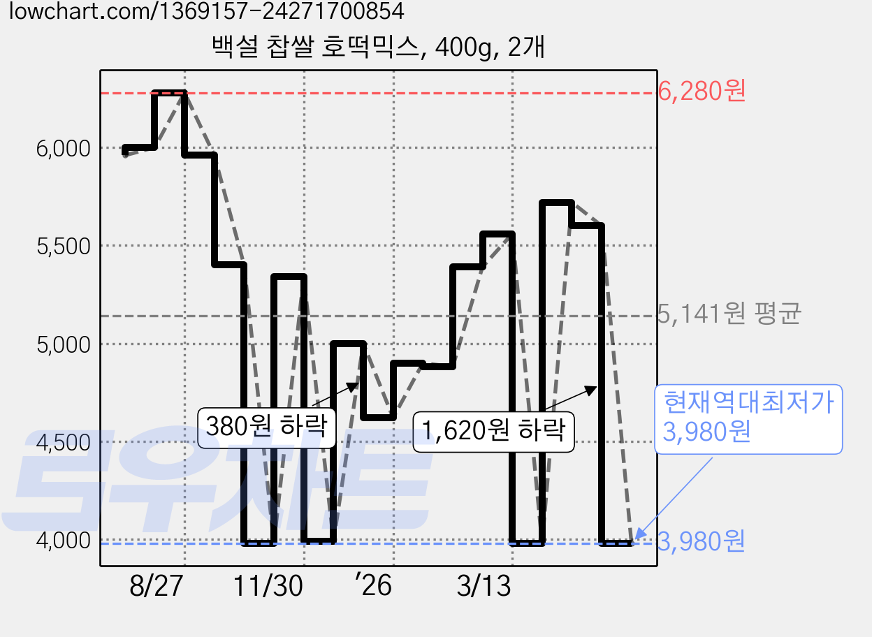 백설 찹쌀 호떡믹스, 400g, 2개 가격 변동 차트, 현재가 3,980원, 역대최저가