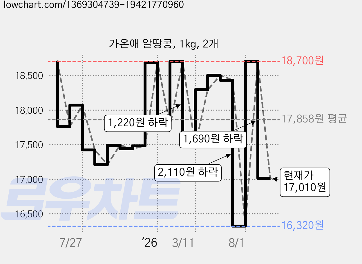 가온애 알땅콩, 1kg, 2개 가격 변동 차트, 현재가 17,010원, 관측 최저가 16,320원