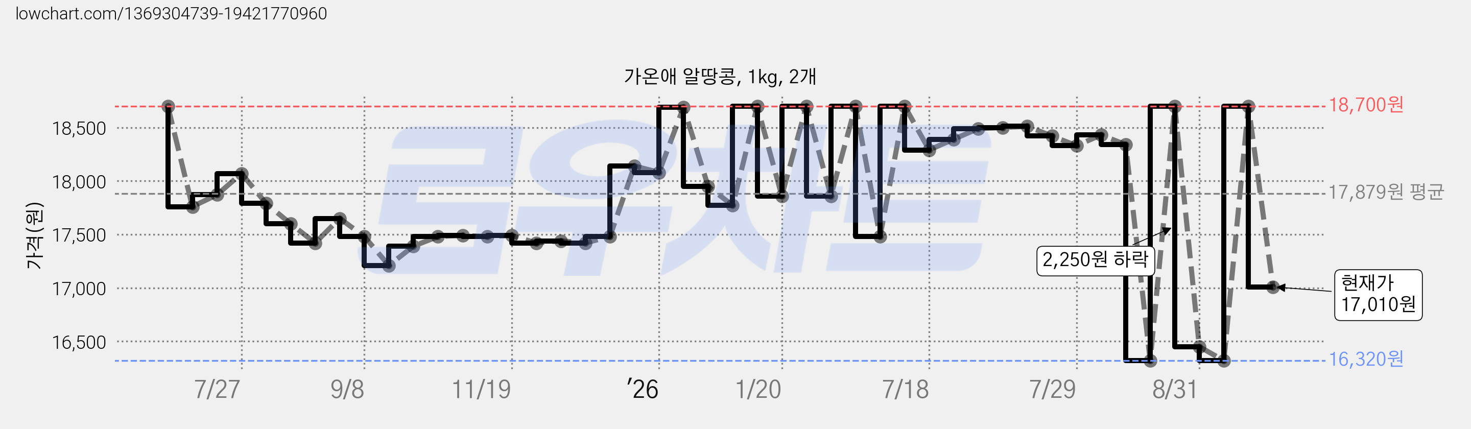 가온애 알땅콩, 1kg, 2개 가격 변동 차트, 현재가 17,010원, 관측 최저가 16,320원