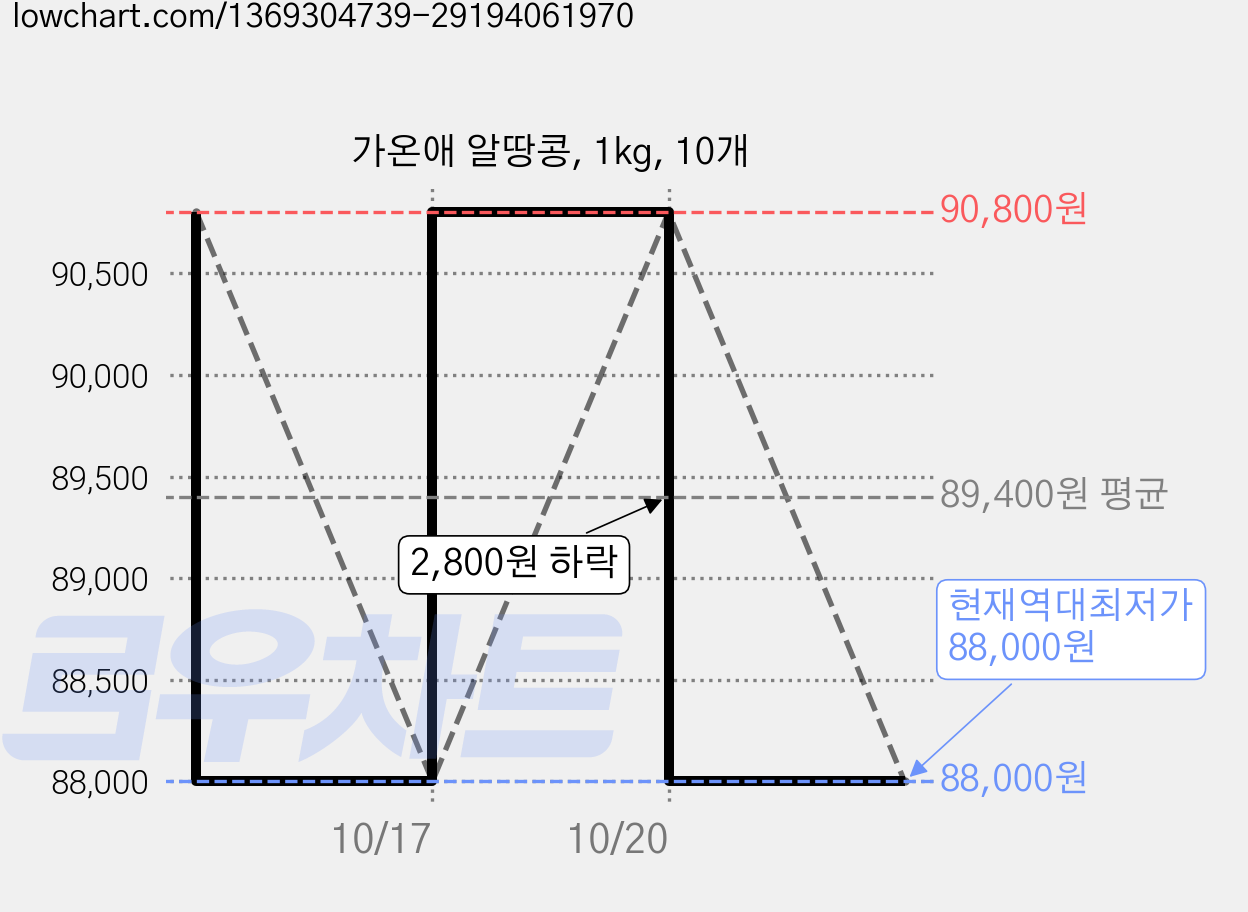 가온애 알땅콩, 1kg, 10개 가격 변동 차트, 현재가 88,000원, 역대최저가