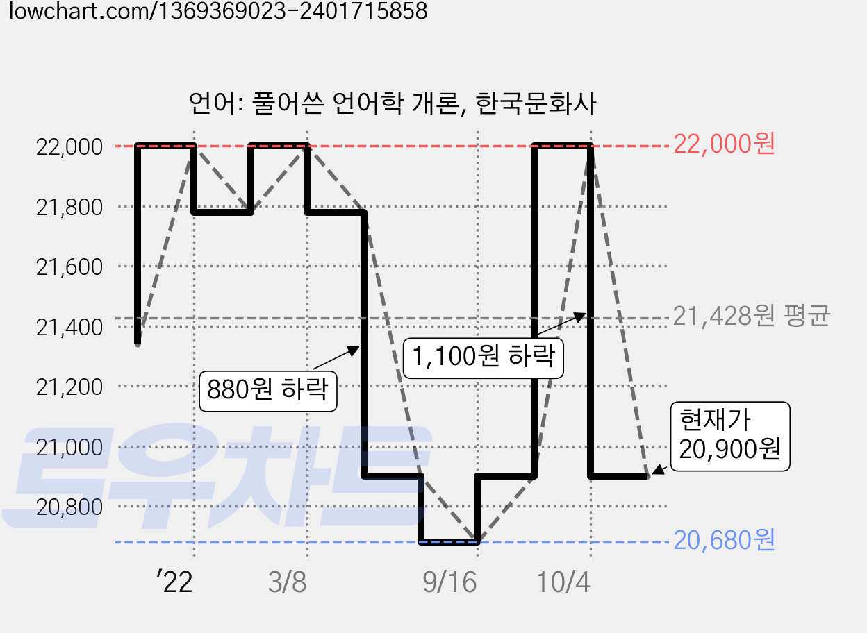 언어: 풀어쓴 언어학 개론, 한국문화사 가격 변동 차트, 현재가 20,900원, 관측 최저가 20,680원