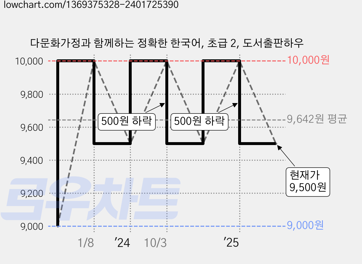 다문화가정과 함께하는 정확한 한국어, 초급 2, 도서출판하우 가격 변동 차트, 현재가 9,500원, 관측 최저가 9,000원