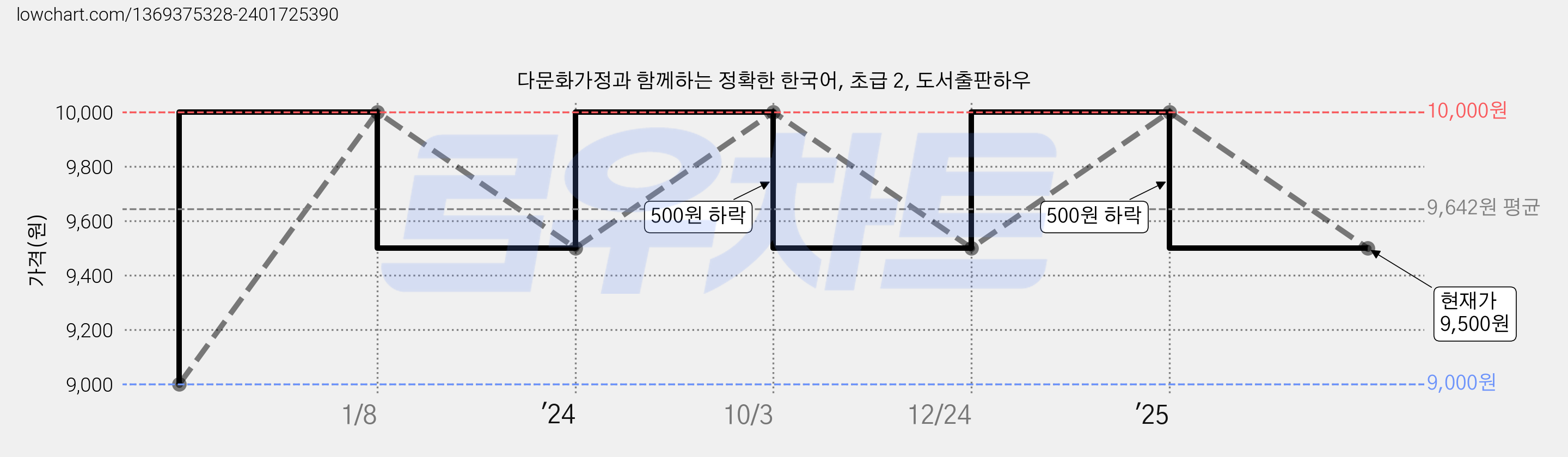 다문화가정과 함께하는 정확한 한국어, 초급 2, 도서출판하우 가격 변동 차트, 현재가 9,500원, 관측 최저가 9,000원