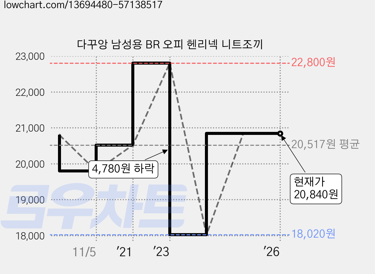 다꾸앙 남성용 BR 오피 헨리넥 니트조끼 가격 변동 차트, 현재가 20,840원, 역대최저가