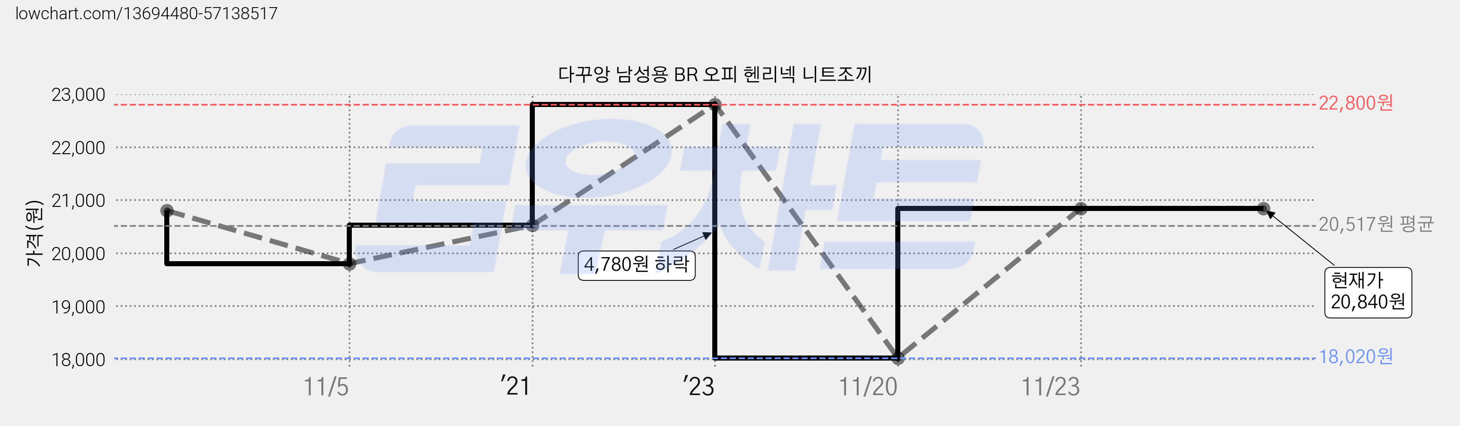 다꾸앙 남성용 BR 오피 헨리넥 니트조끼 가격 변동 차트, 현재가 20,840원, 역대최저가