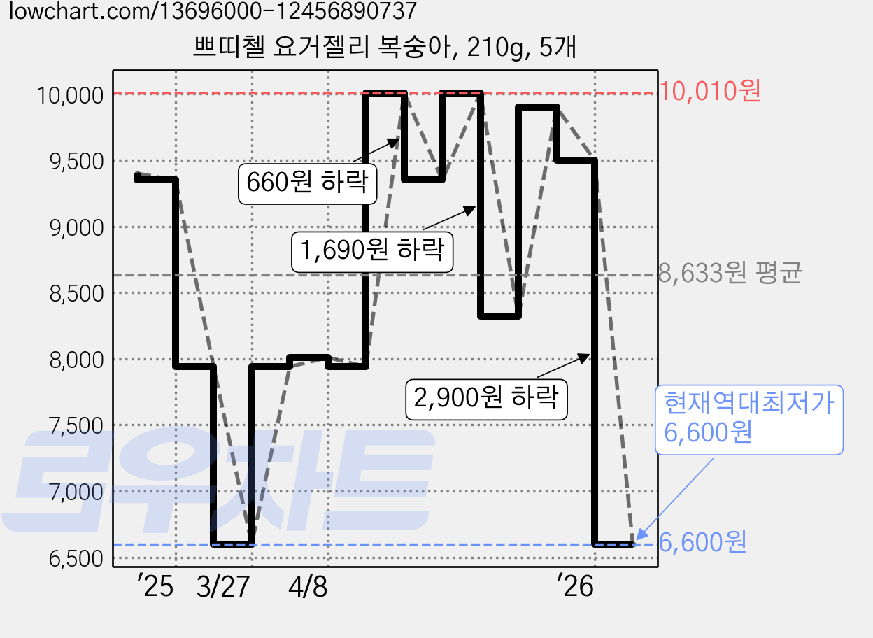 쁘띠첼 요거젤리 복숭아, 210g, 5개 가격 변동 차트, 현재가 6,600원, 역대최저가