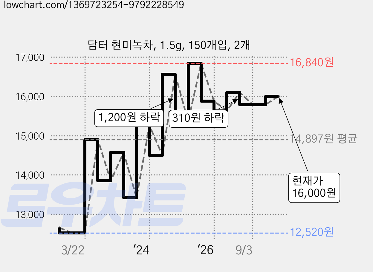 담터 현미녹차, 1.5g, 150개입, 2개 가격 변동 차트, 현재가 15,730원, 관측 최저가 12,300원