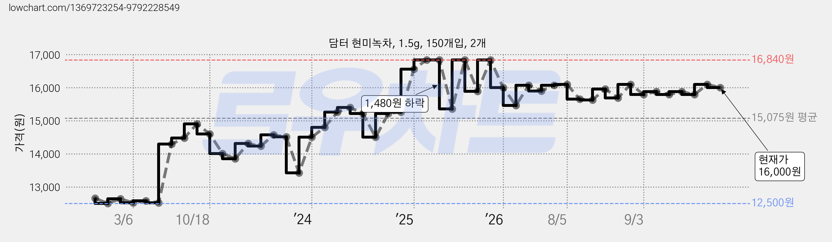담터 현미녹차, 1.5g, 150개입, 2개 가격 변동 차트, 현재가 15,730원, 관측 최저가 12,300원