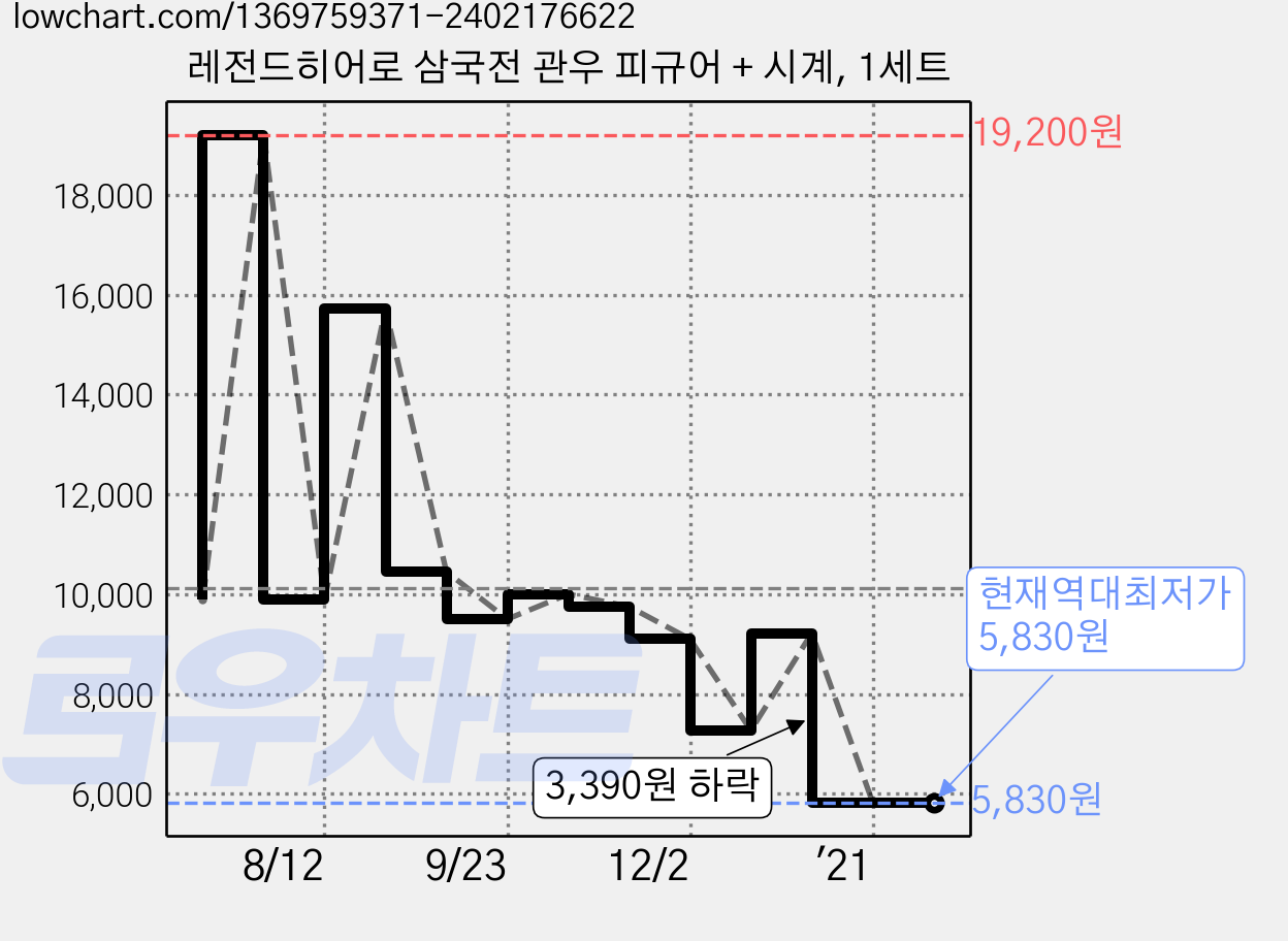 레전드히어로 삼국전 관우 피규어 + 시계, 1세트 가격 변동 차트, 현재가 5,830원, 역대최저가