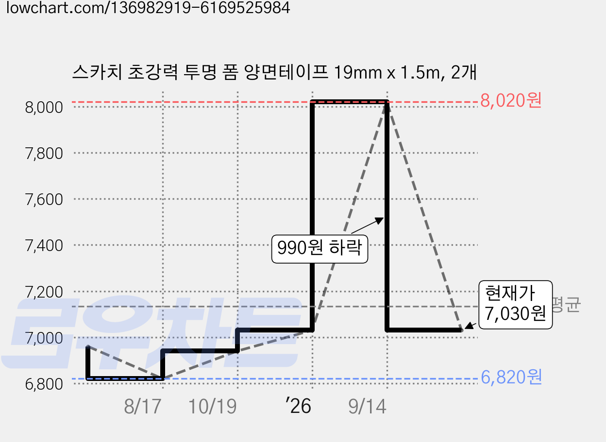 스카치 초강력 투명 폼 양면테이프 19mm x 1.5m, 2개 가격 변동 차트, 현재가 7,030원, 관측 최저가 6,820원