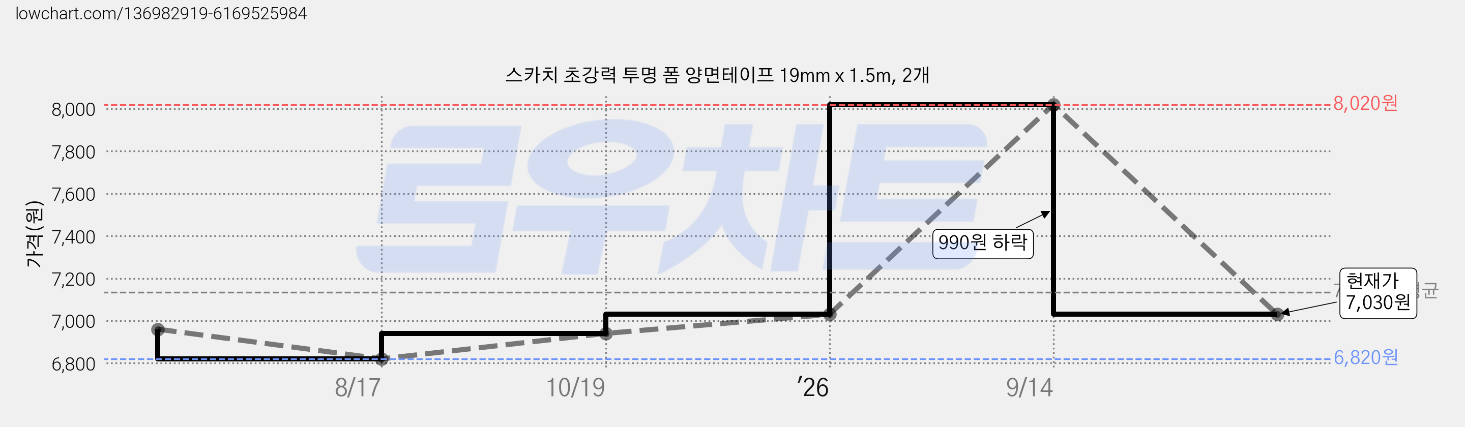 스카치 초강력 투명 폼 양면테이프 19mm x 1.5m, 2개 가격 변동 차트, 현재가 7,030원, 관측 최저가 6,820원