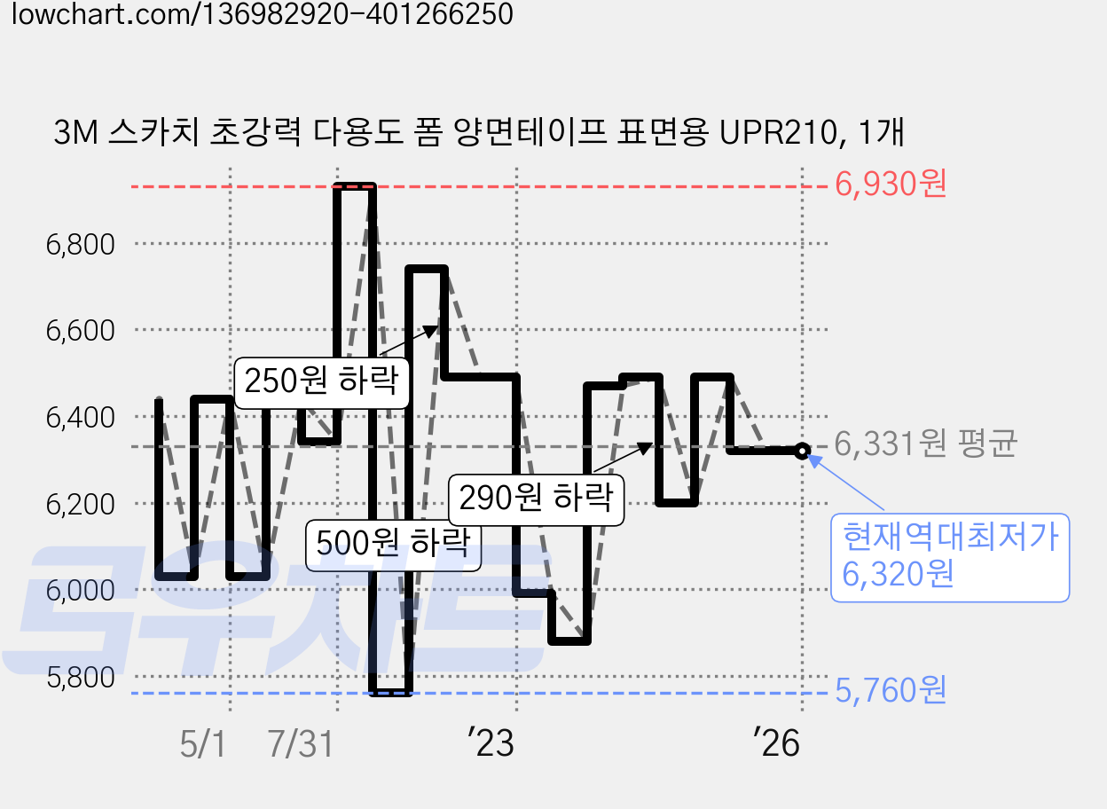 3M 스카치 초강력 다용도 폼 양면테이프 표면용 UPR210, 1개 가격 변동 차트, 현재가 6,320원, 역대최저가