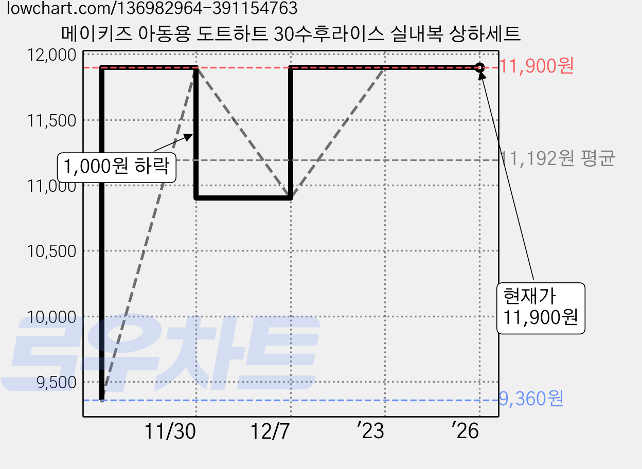 메이키즈 아동용 도트하트 30수후라이스 실내복 상하세트 가격 변동 차트, 현재가 11,900원, 역대최저가