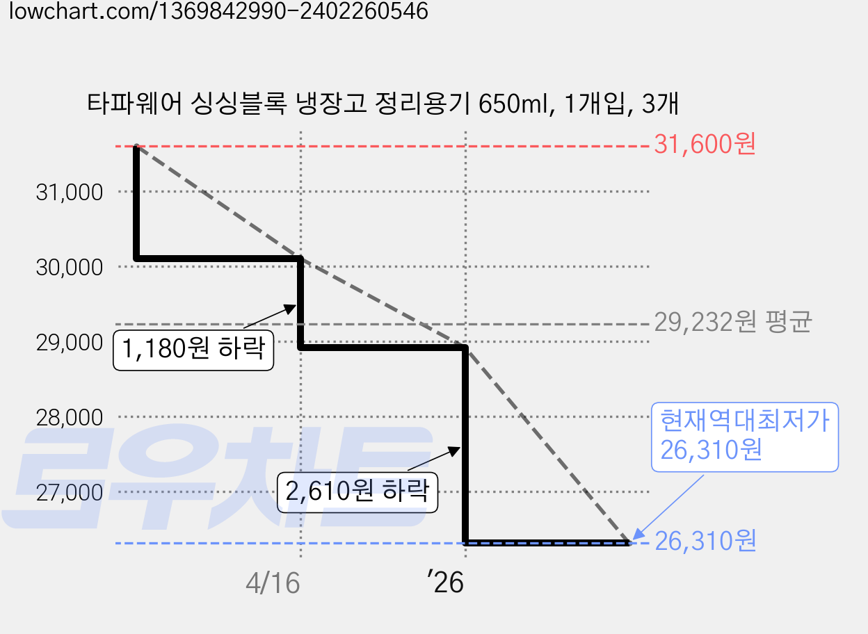 타파웨어 싱싱블록 냉장고 정리용기 650ml, 1개입, 3개 가격 변동 차트, 현재가 26,310원, 역대최저가