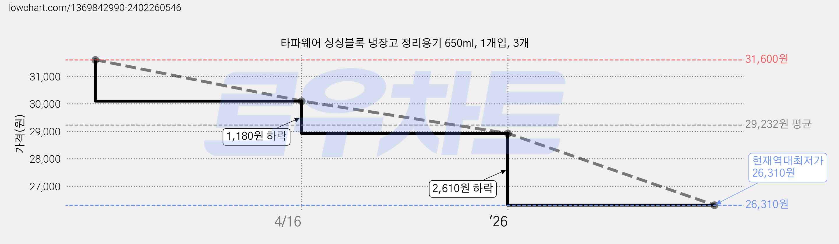 타파웨어 싱싱블록 냉장고 정리용기 650ml, 1개입, 3개 가격 변동 차트, 현재가 26,310원, 역대최저가