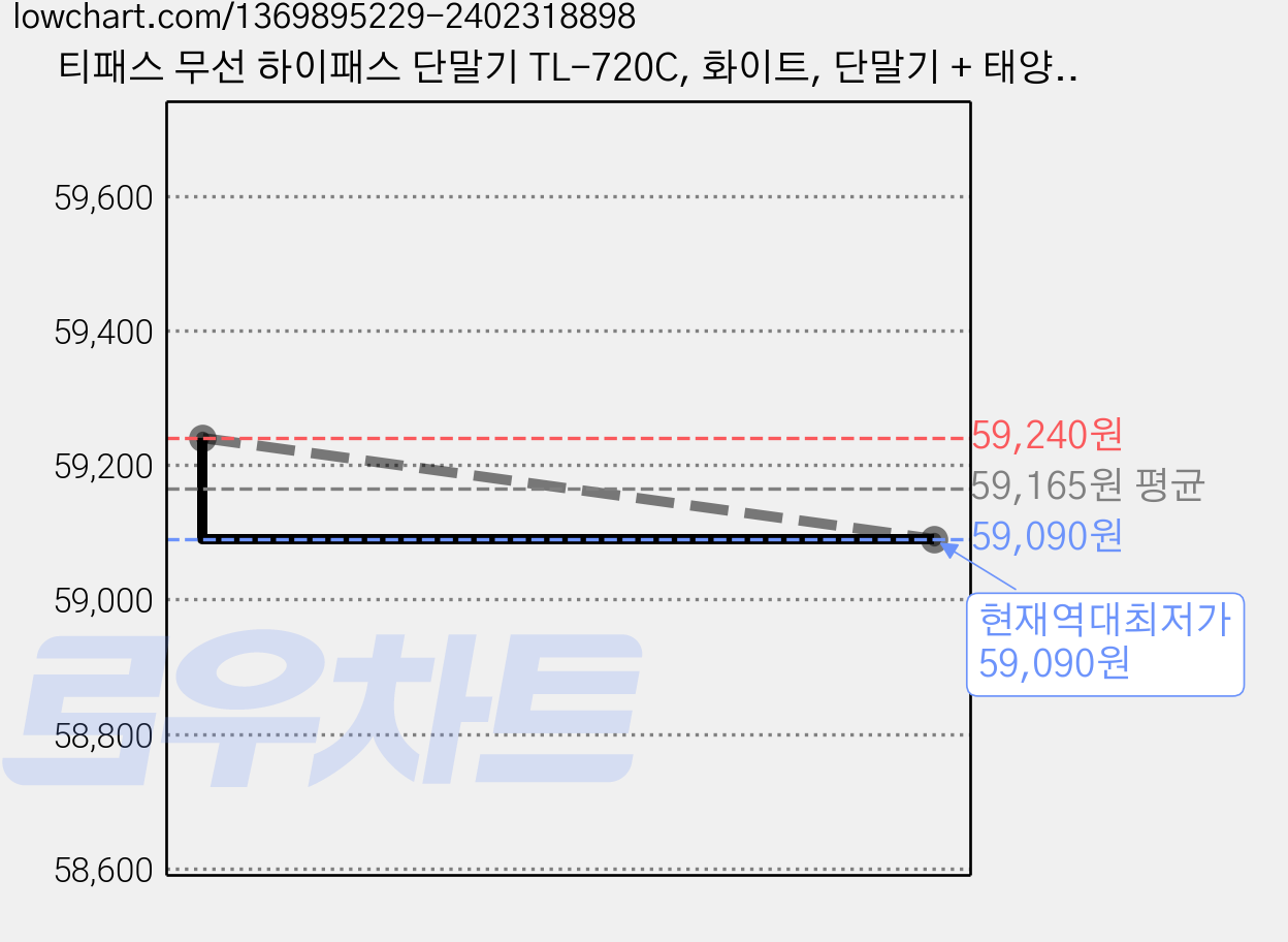 티패스 무선 하이패스 단말기 TL-720C, 화이트, 단말기 + 태양광 충전거치대 가격 변동 차트, 현재가 59,090원, 역대최저가