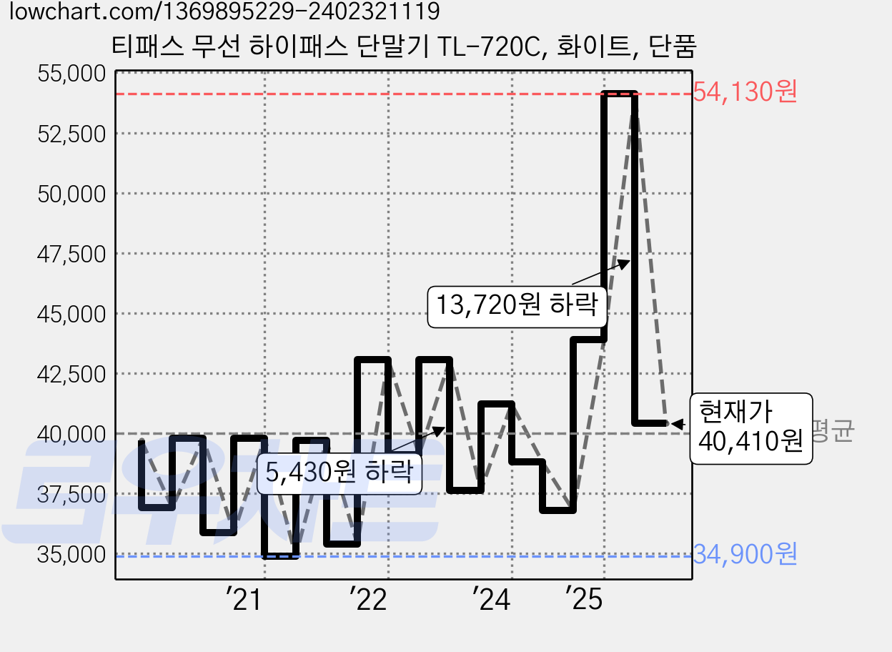 티패스 무선 하이패스 단말기 TL-720C, 화이트, 단품 가격 변동 차트, 현재가 40,410원, 관측 최저가 33,440원