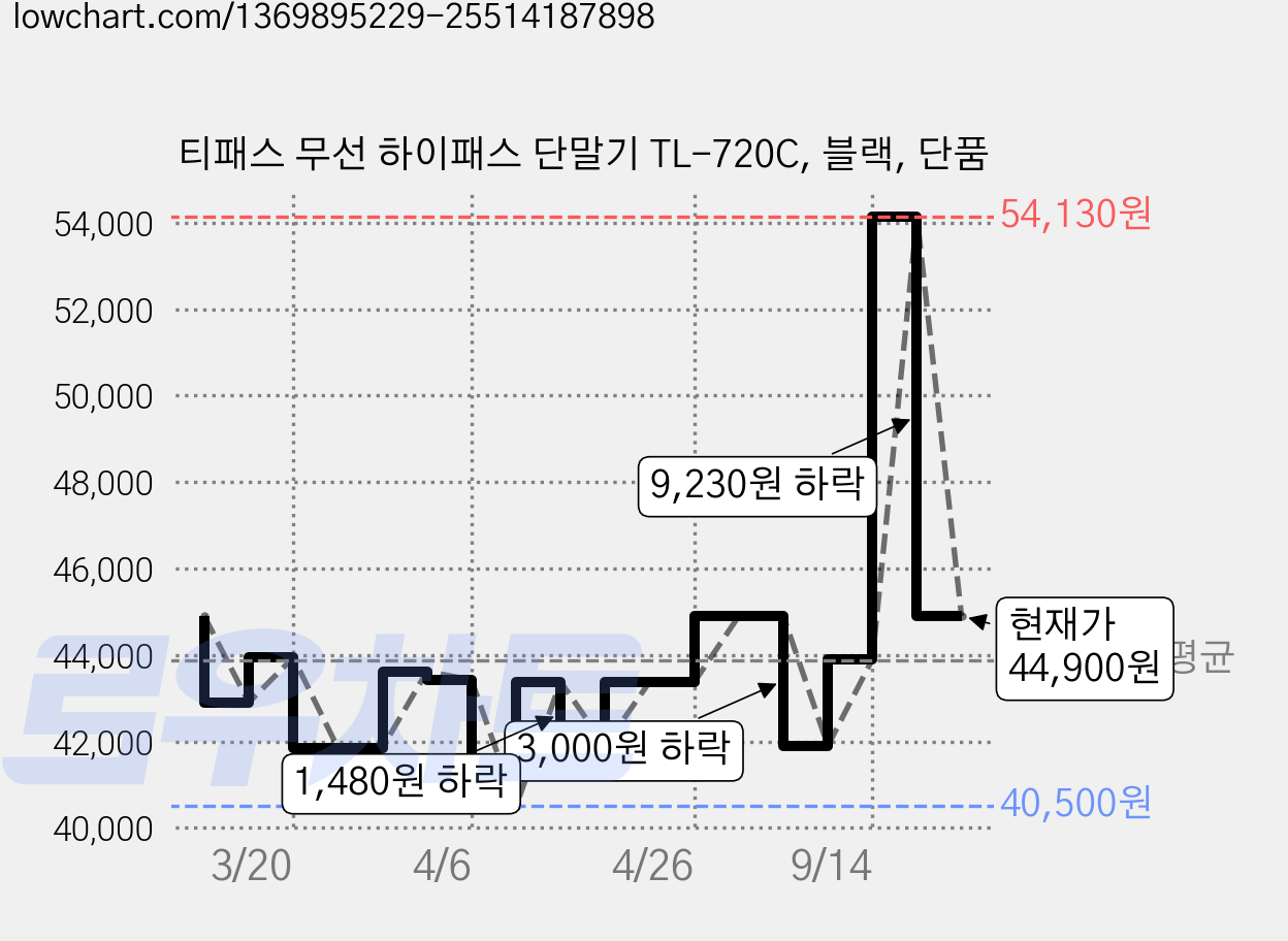 티패스 무선 하이패스 단말기 TL-720C, 블랙, 단품 가격 변동 차트, 현재가 44,900원, 관측 최저가 40,410원