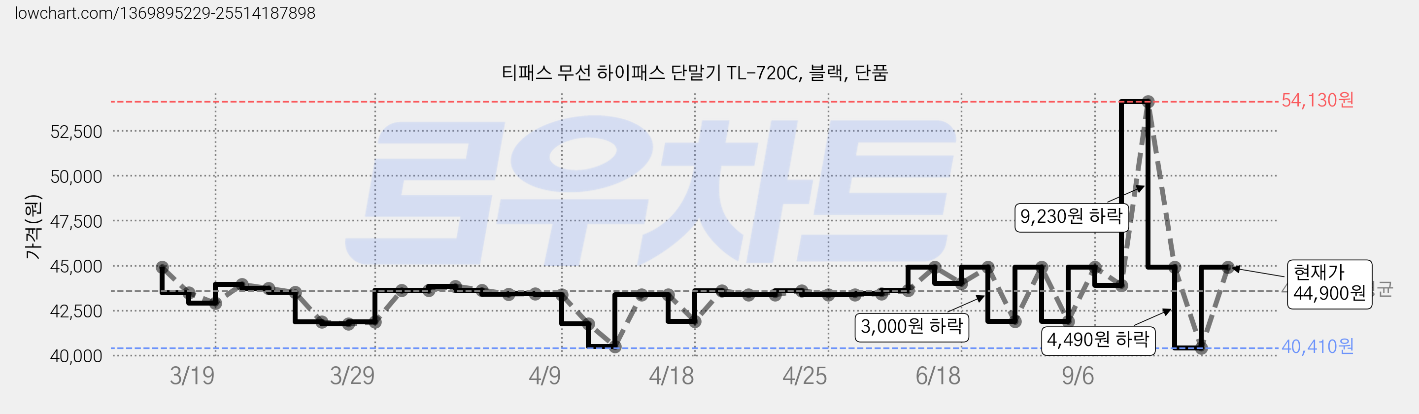 티패스 무선 하이패스 단말기 TL-720C, 블랙, 단품 가격 변동 차트, 현재가 44,900원, 관측 최저가 40,410원