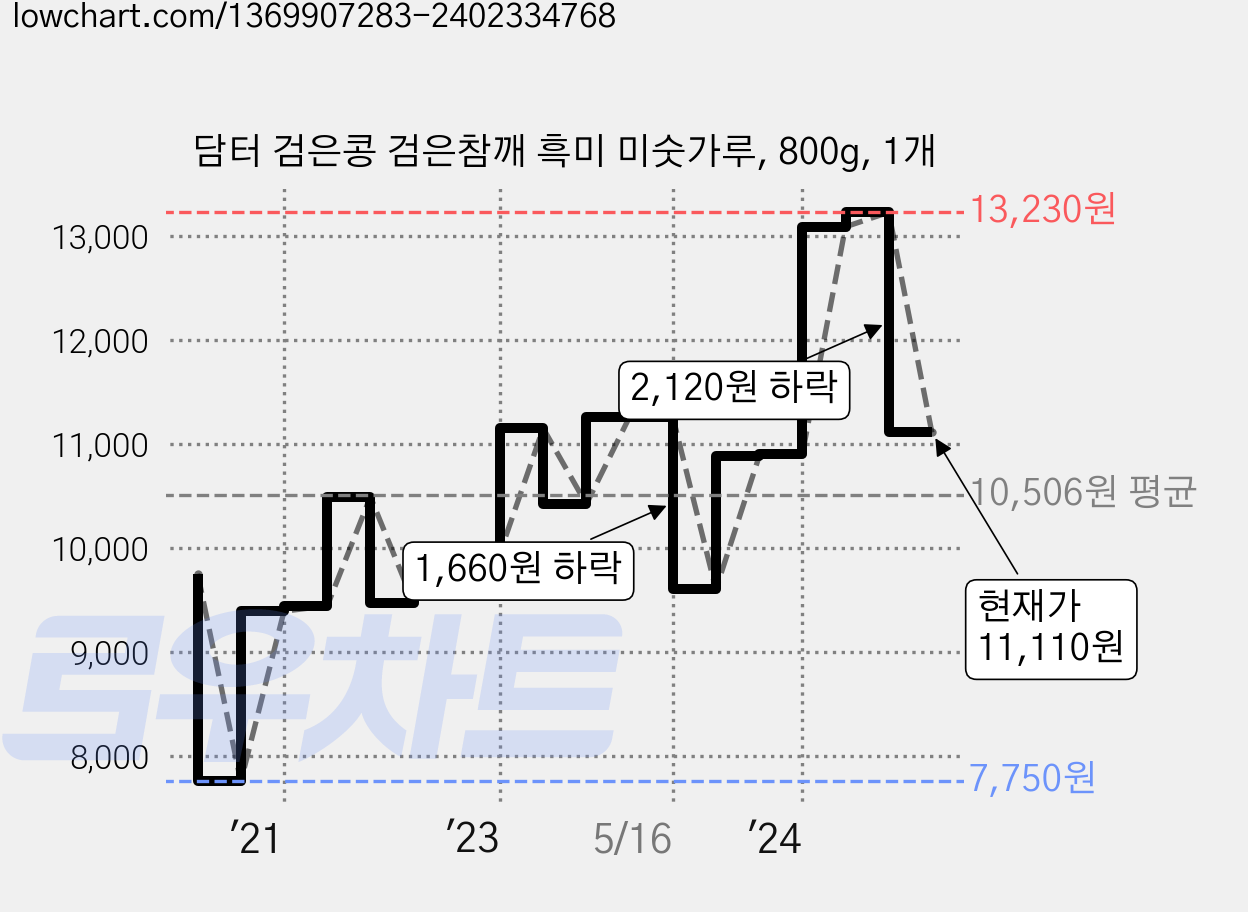 담터 검은콩 검은참깨 흑미 미숫가루, 800g, 1개 가격 변동 차트, 현재가 11,110원, 관측 최저가 7,750원