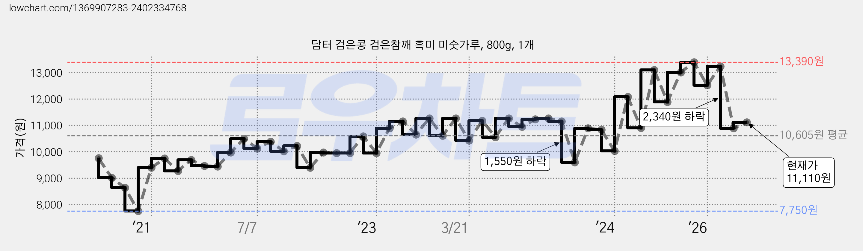 담터 검은콩 검은참깨 흑미 미숫가루, 800g, 1개 가격 변동 차트, 현재가 11,110원, 관측 최저가 7,750원