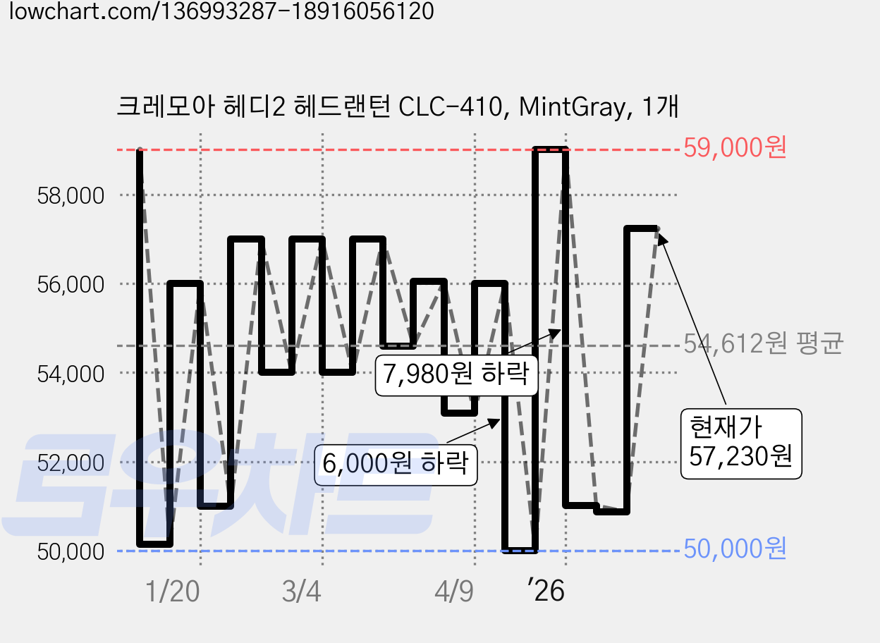크레모아 헤디2 헤드랜턴 CLC-410, MintGray, 1개 가격 변동 차트, 현재가 57,230원, 관측 최저가 50,000원