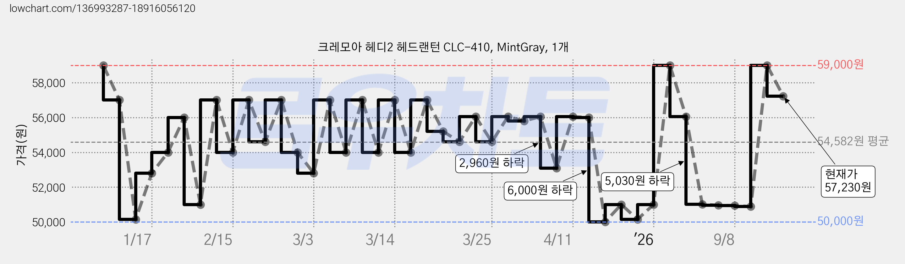 크레모아 헤디2 헤드랜턴 CLC-410, MintGray, 1개 가격 변동 차트, 현재가 57,230원, 관측 최저가 50,000원