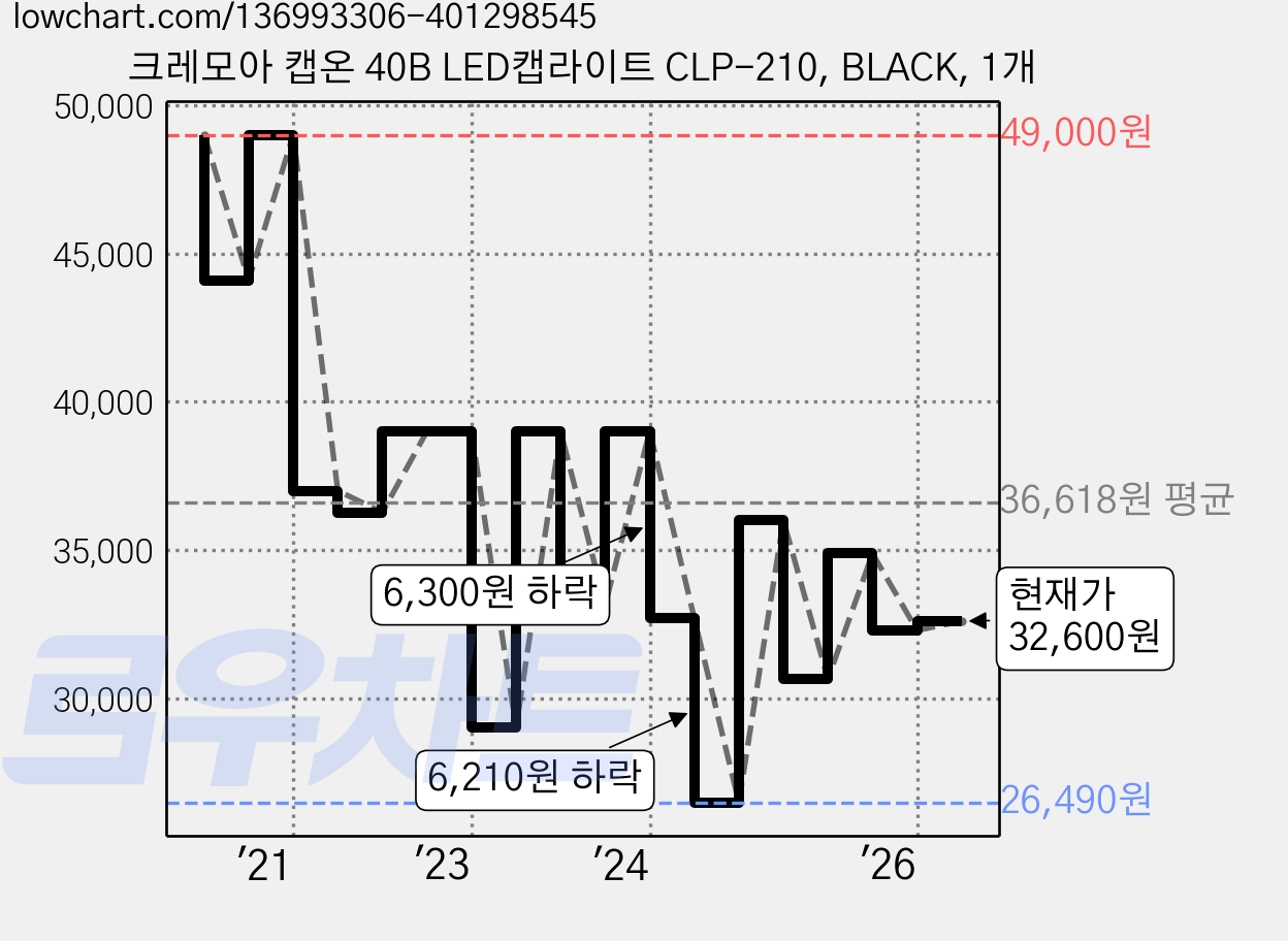 크레모아 캡온 40B LED캡라이트 CLP-210, BLACK, 1개 가격 변동 차트, 현재가 32,600원, 관측 최저가 26,490원