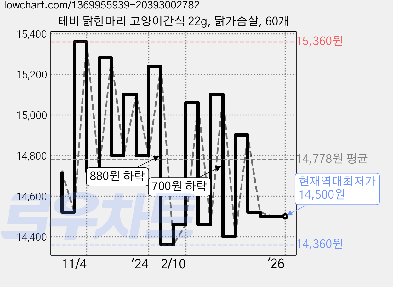 테비 닭한마리 고양이간식 22g, 닭가슴살, 60개 가격 변동 차트, 현재가 14,500원, 역대최저가