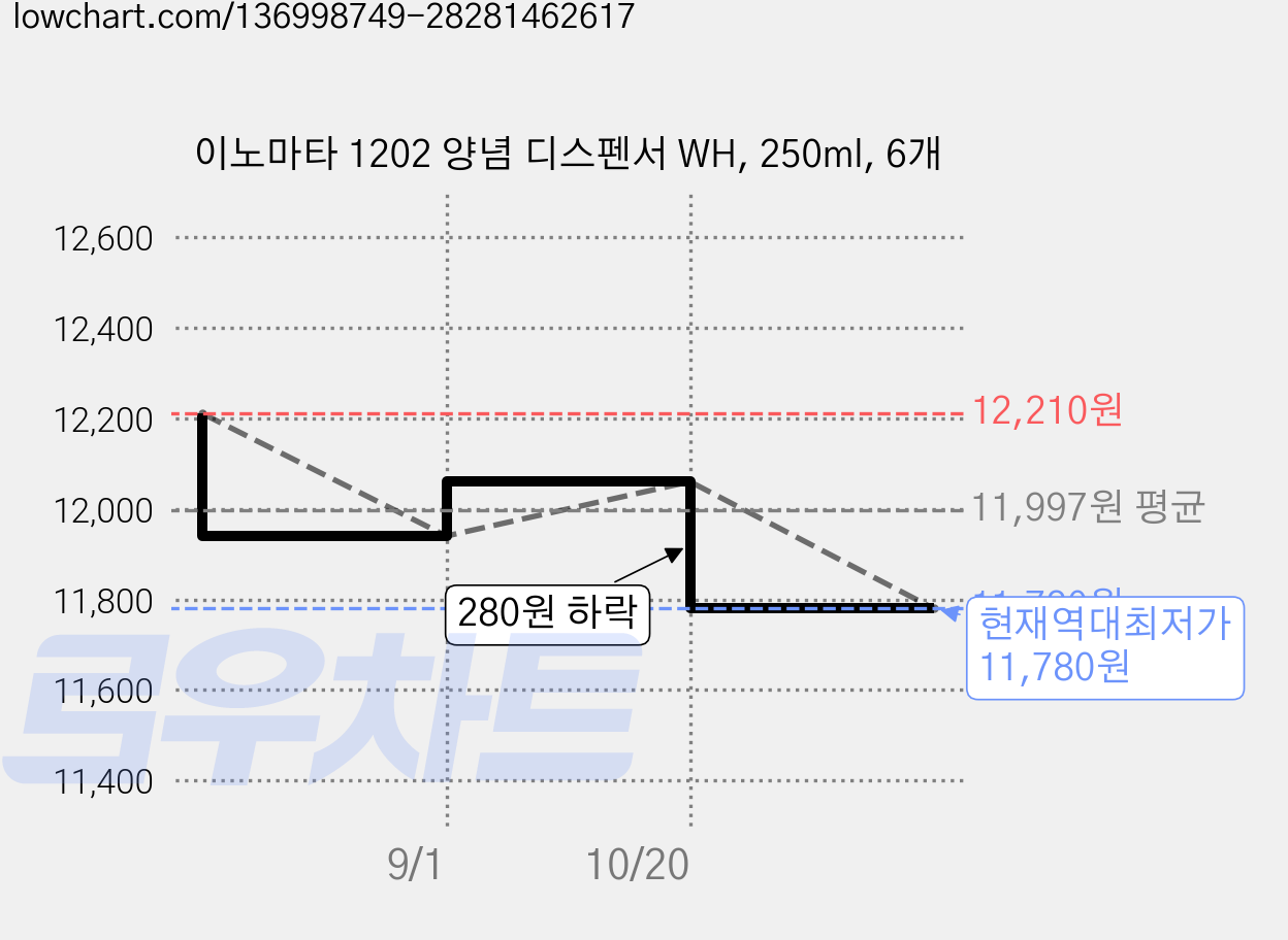 이노마타 1202 양념 디스펜서 WH, 250ml, 6개 가격 변동 차트, 현재가 11,780원, 역대최저가