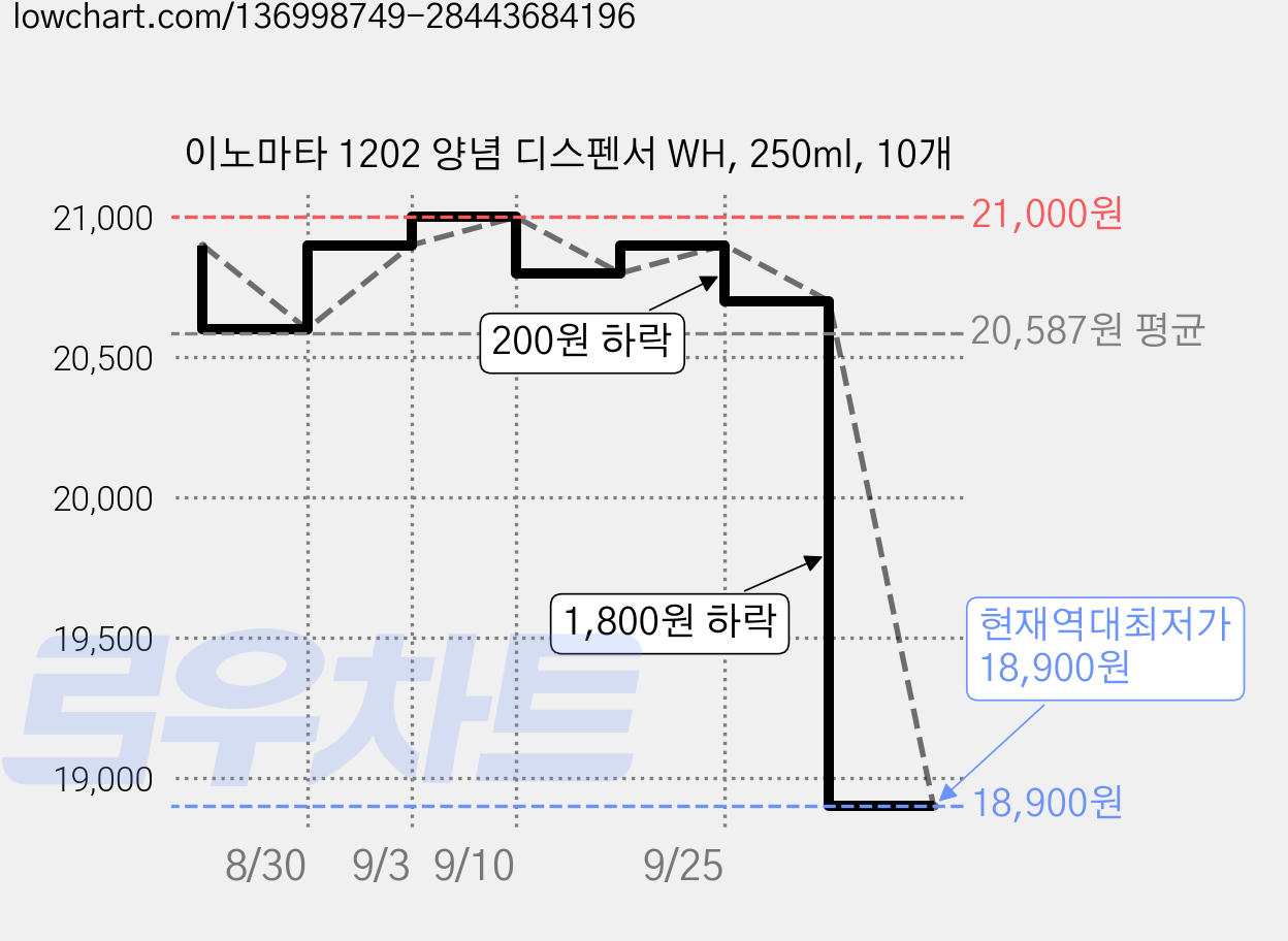 이노마타 1202 양념 디스펜서 WH, 250ml, 10개 가격 변동 차트, 현재가 18,900원, 역대최저가
