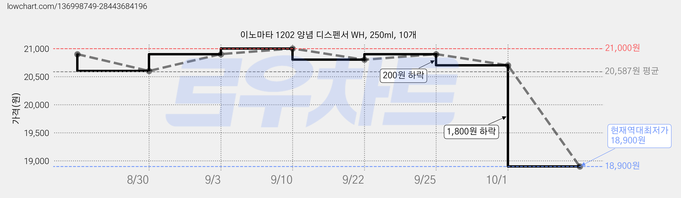 이노마타 1202 양념 디스펜서 WH, 250ml, 10개 가격 변동 차트, 현재가 18,900원, 역대최저가