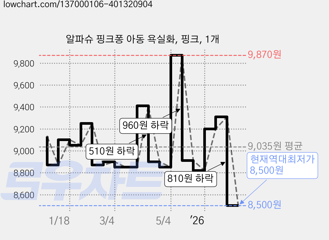 알파슈 핑크퐁 아동 욕실화, 핑크, 1개 가격 변동 차트, 현재가 8,500원, 역대최저가