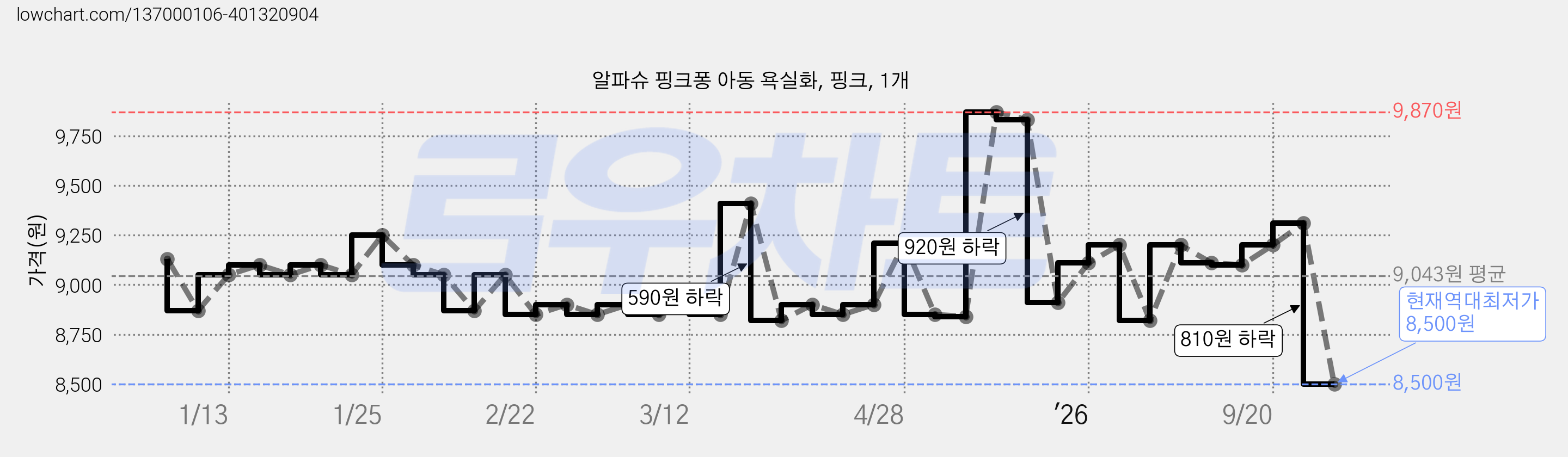알파슈 핑크퐁 아동 욕실화, 핑크, 1개 가격 변동 차트, 현재가 8,500원, 역대최저가