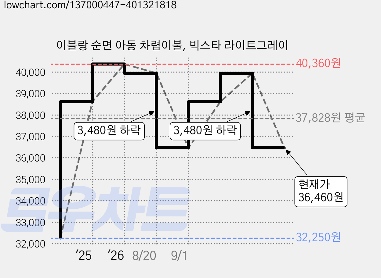 이블랑 순면 아동 차렵이불, 빅스타 라이트그레이 가격 변동 차트, 현재가 36,460원, 관측 최저가 32,250원