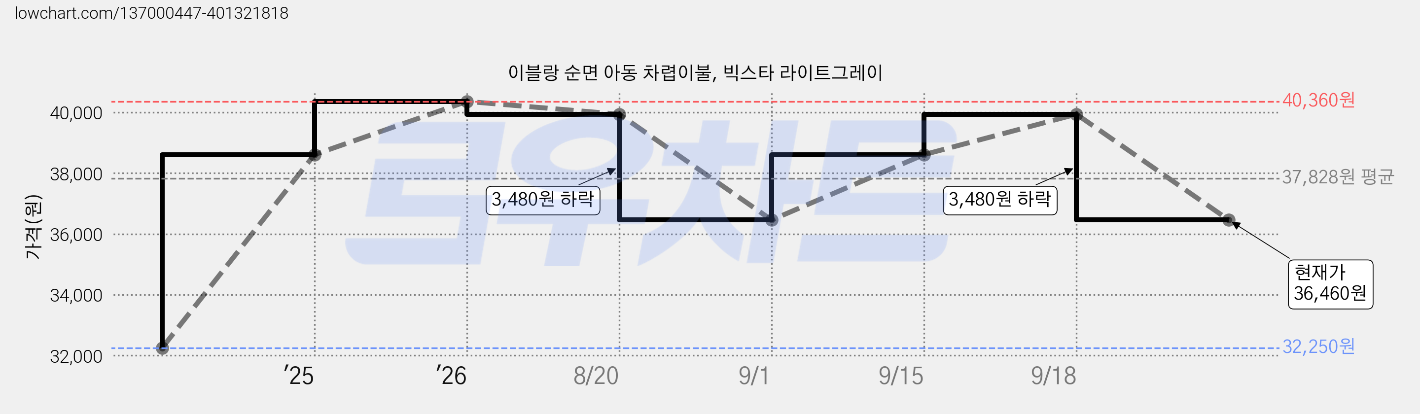 이블랑 순면 아동 차렵이불, 빅스타 라이트그레이 가격 변동 차트, 현재가 36,460원, 관측 최저가 32,250원